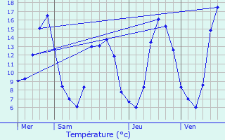 Graphique des tempratures prvues pour Sugres