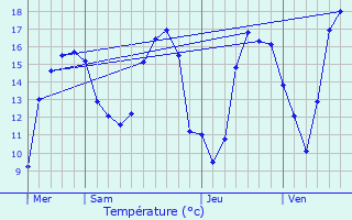 Graphique des tempratures prvues pour Vigneux-de-Bretagne