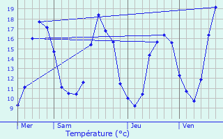 Graphique des tempratures prvues pour Monts-sur-Guesnes