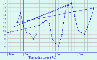 Graphique des tempratures prvues pour Saint-Vrand