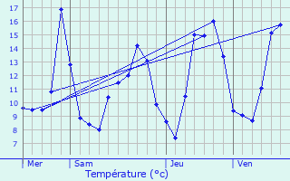 Graphique des tempratures prvues pour ternoz