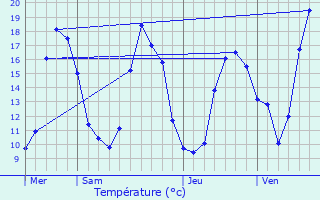 Graphique des tempratures prvues pour Beaumont-en-Vron