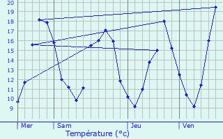 Graphique des tempratures prvues pour Vaugrigneuse