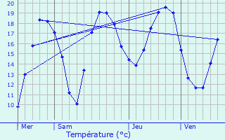 Graphique des tempratures prvues pour Jodoigne