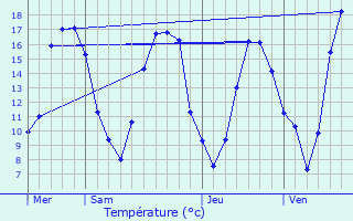 Graphique des tempratures prvues pour Vtheuil