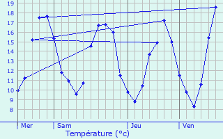 Graphique des tempratures prvues pour Congerville-Thionville