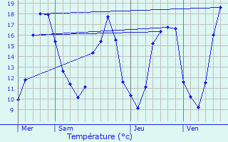 Graphique des tempratures prvues pour Ouzouer-sous-Bellegarde