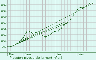 Graphe de la pression atmosphrique prvue pour le-de-Brhat