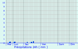 Graphique des précipitations prvues pour Cleator Moor