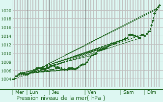Graphe de la pression atmosphrique prvue pour Cleator Moor