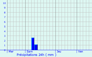 Graphique des précipitations prvues pour Shobu
