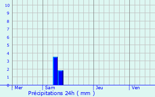 Graphique des précipitations prvues pour Kashiwa