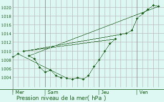 Graphe de la pression atmosphrique prvue pour Amga