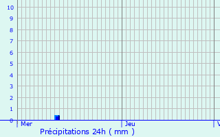 Graphique des précipitations prvues pour Le Pr-Saint-Gervais