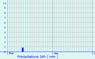 Graphique des précipitations prvues pour Vigneul-sous-Montmdy