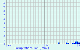 Graphique des précipitations prvues pour Hombourg-Haut