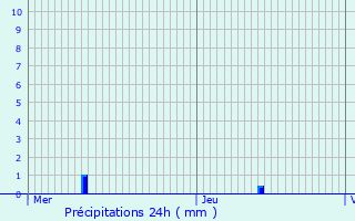 Graphique des précipitations prvues pour Burmerange