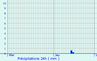 Graphique des précipitations prvues pour Delut