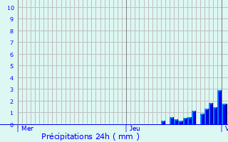 Graphique des précipitations prvues pour Mertzwiller