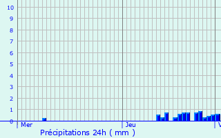 Graphique des précipitations prvues pour Brumath