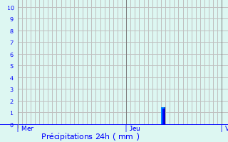 Graphique des précipitations prvues pour Ronchin