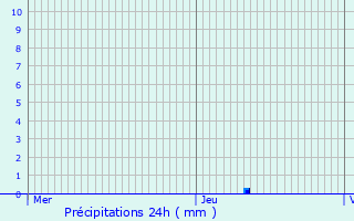 Graphique des précipitations prvues pour Lisle-en-Rigault
