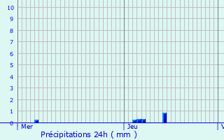 Graphique des précipitations prvues pour Auxange