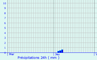 Graphique des précipitations prvues pour Creil