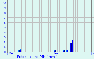 Graphique des précipitations prvues pour Aubire