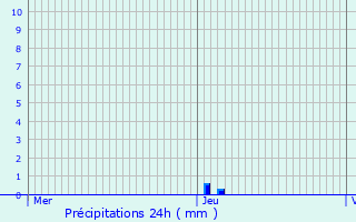 Graphique des précipitations prvues pour Saint-Bauzile