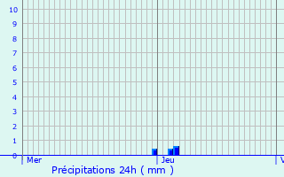 Graphique des précipitations prvues pour Valernes