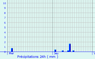 Graphique des précipitations prvues pour Seloncourt