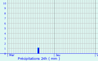 Graphique des précipitations prvues pour Montlhry