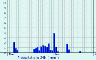 Graphique des précipitations prvues pour Malmdy