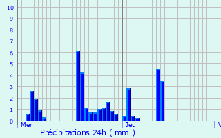 Graphique des précipitations prvues pour Chaudfontaine