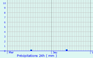 Graphique des précipitations prvues pour Doncols