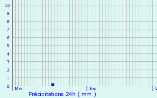 Graphique des précipitations prvues pour Soumagne