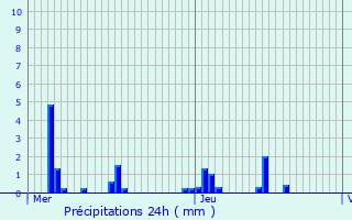 Graphique des précipitations prvues pour Saint-Martial