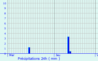 Graphique des précipitations prvues pour Wahl