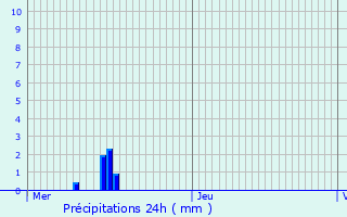 Graphique des précipitations prvues pour Menucourt