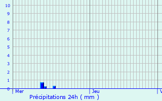 Graphique des précipitations prvues pour Hamoir