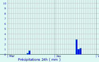 Graphique des précipitations prvues pour Fondettes