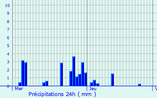 Graphique des précipitations prvues pour Les Avenires