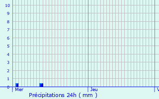 Graphique des précipitations prvues pour Sainte-Maure-de-Touraine