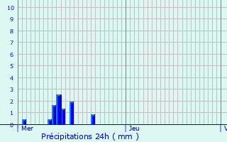 Graphique des précipitations prvues pour Beaucourt
