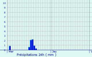 Graphique des précipitations prvues pour Aubange