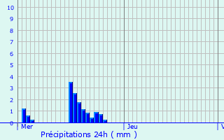 Graphique des précipitations prvues pour Bilsdorf