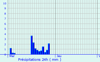 Graphique des précipitations prvues pour Kopstal