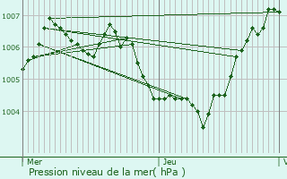 Graphe de la pression atmosphrique prvue pour Kortenaken