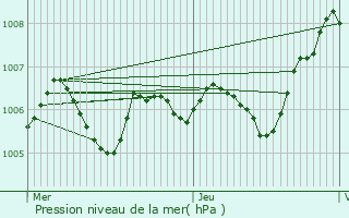 Graphe de la pression atmosphrique prvue pour Collgien